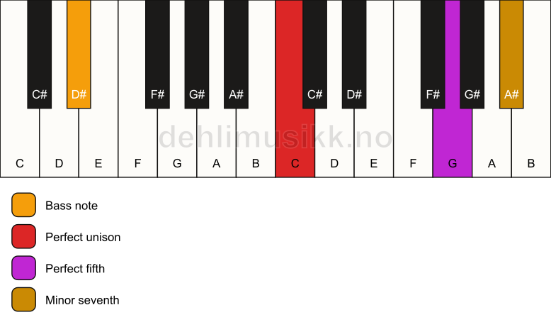 Piano keyboard showing the notes for a C 7(sus)/D# chord