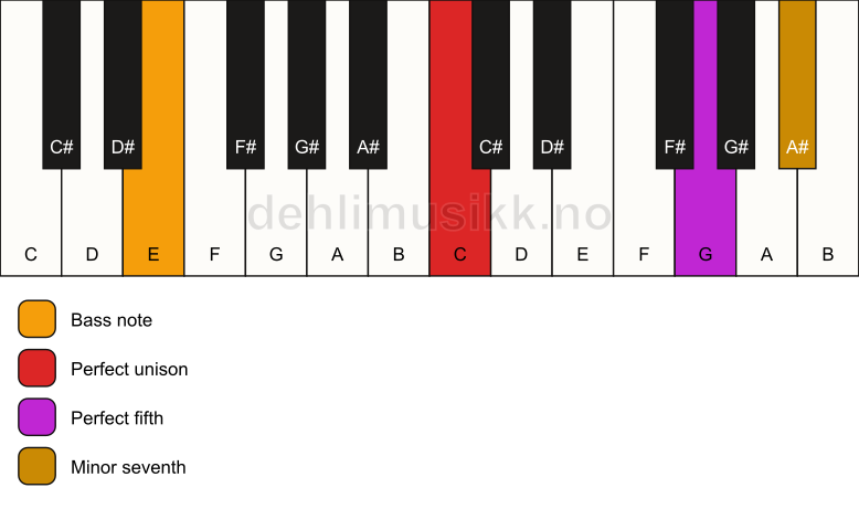 Piano keyboard showing the notes for a C 7(sus)/E chord