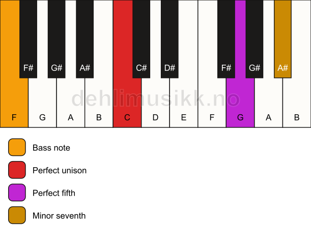 Piano keyboard showing the notes for a C 7(sus)/F chord