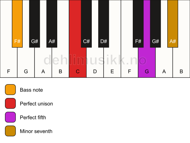 Piano keyboard showing the notes for a C 7(sus)/F# chord