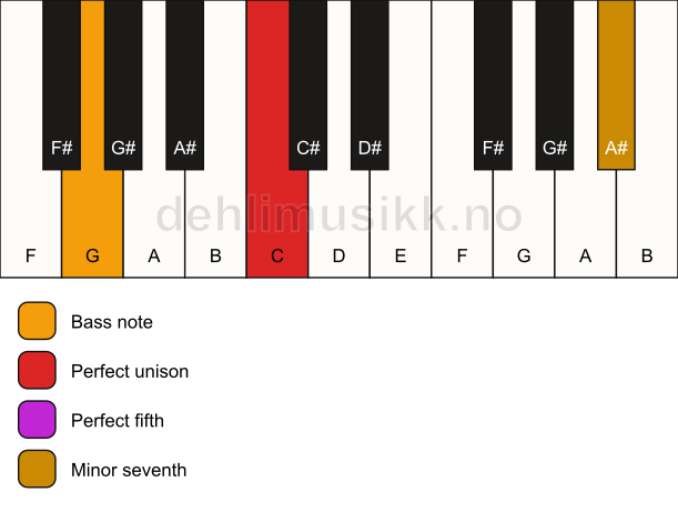 Piano keyboard showing the notes for a C 7(sus)/G chord