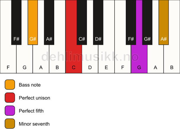 Piano keyboard showing the notes for a C 7(sus)/G# chord