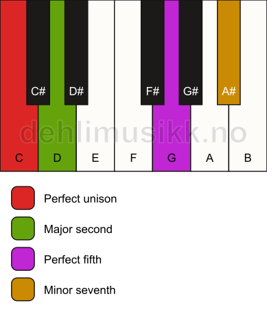 Piano keyboard showing the notes for a C 7(sus2) chord