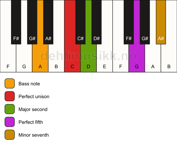 Piano keyboard showing the notes for a C 7(sus2)/A chord