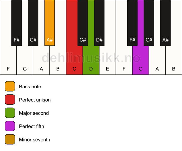 Piano keyboard showing the notes for a C 7(sus2)/A# chord