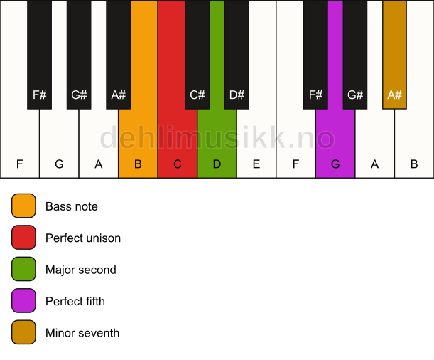 Piano keyboard showing the notes for a C 7(sus2)/B chord