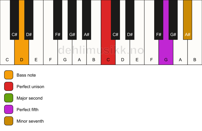 Piano keyboard showing the notes for a C 7(sus2)/D chord