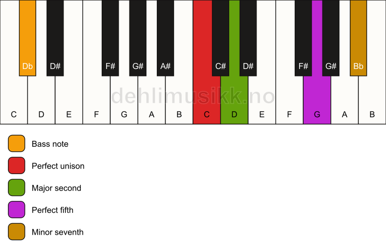Piano keyboard showing the notes for a C 7(sus2)/Db chord