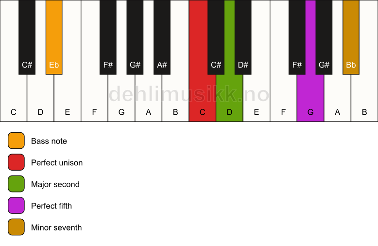 Piano keyboard showing the notes for a C 7(sus2)/Eb chord