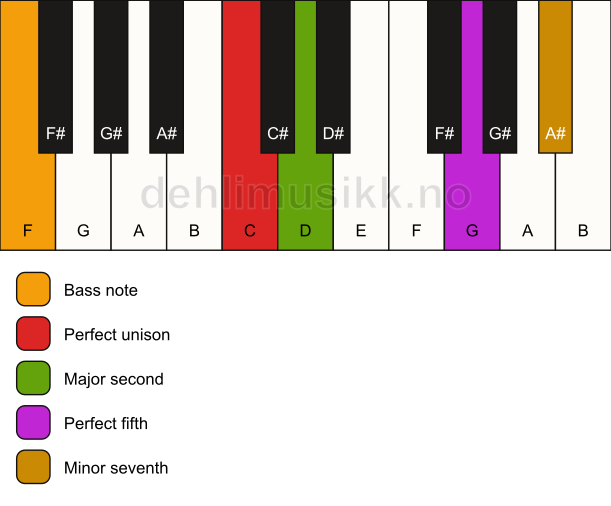 Piano keyboard showing the notes for a C 7(sus2)/F chord