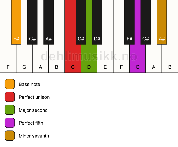 Piano keyboard showing the notes for a C 7(sus2)/F# chord