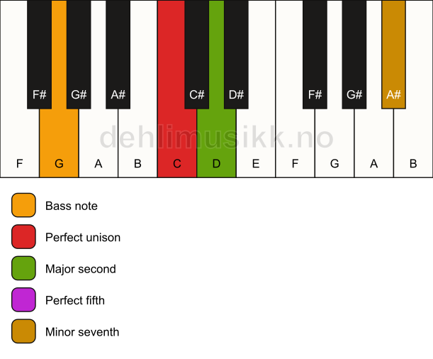 Piano keyboard showing the notes for a C 7(sus2)/G chord