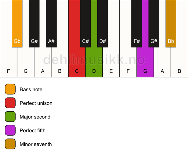 Piano keyboard showing the notes for a C 7(sus2)/Gb chord