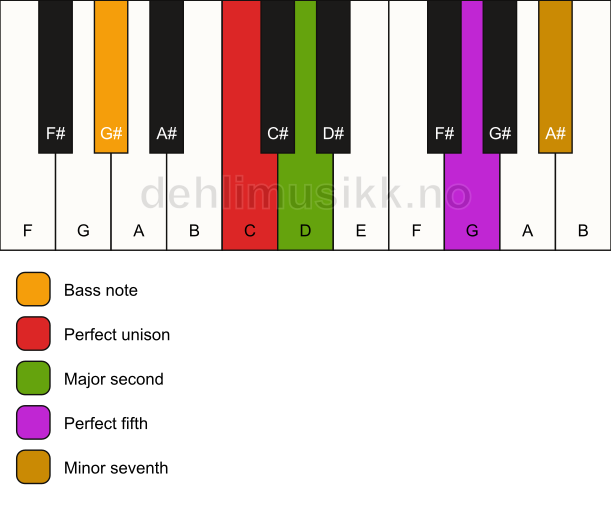 Piano keyboard showing the notes for a C 7(sus2)/G# chord
