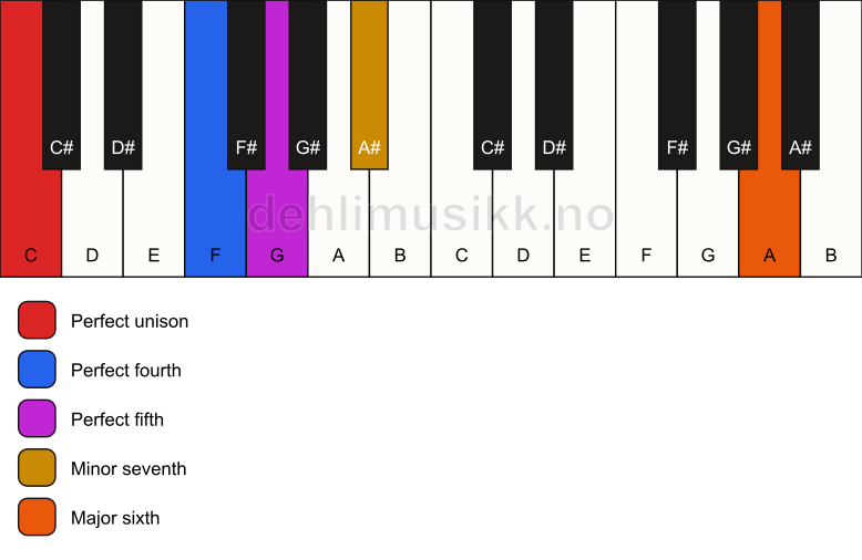 Piano keyboard showing the notes for a C 7(sus4)(add13) chord