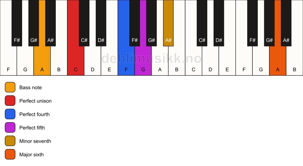 Piano keyboard showing the notes for a C 7(sus4)(add13)/A chord