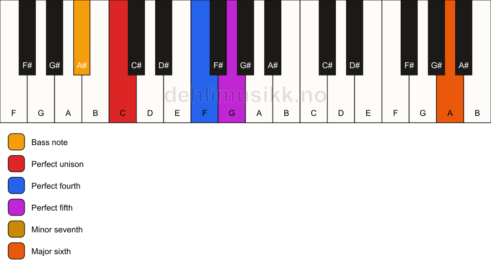 Piano keyboard showing the notes for a C 7(sus4)(add13)/A# chord