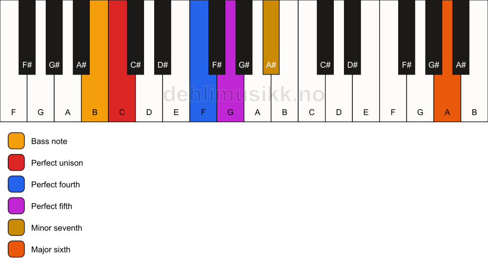Piano keyboard showing the notes for a C 7(sus4)(add13)/B chord