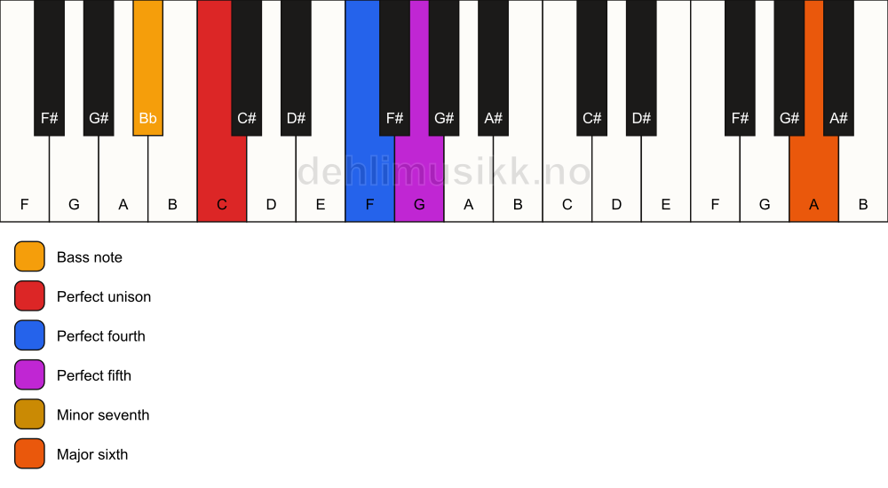 Piano keyboard showing the notes for a C 7(sus4)(add13)/Bb chord