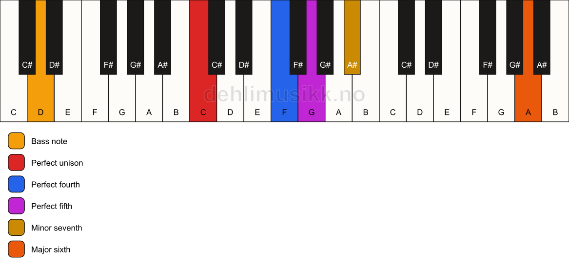 Piano keyboard showing the notes for a C 7(sus4)(add13)/D chord