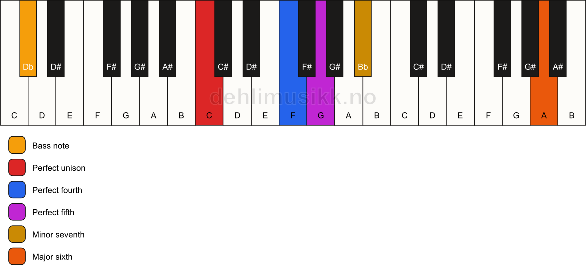 Piano keyboard showing the notes for a C 7(sus4)(add13)/Db chord