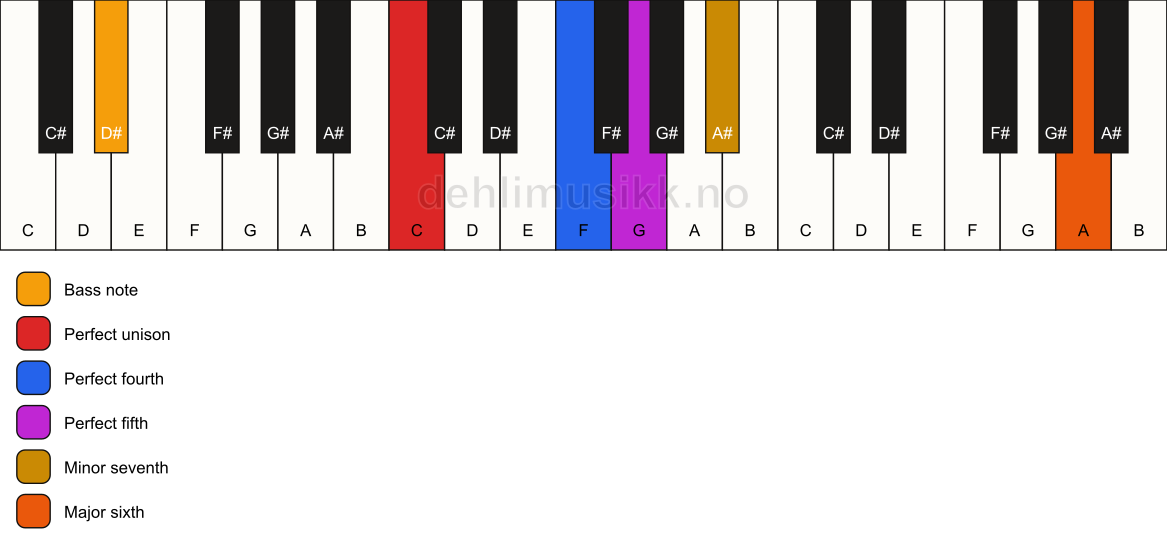 Piano keyboard showing the notes for a C 7(sus4)(add13)/D# chord