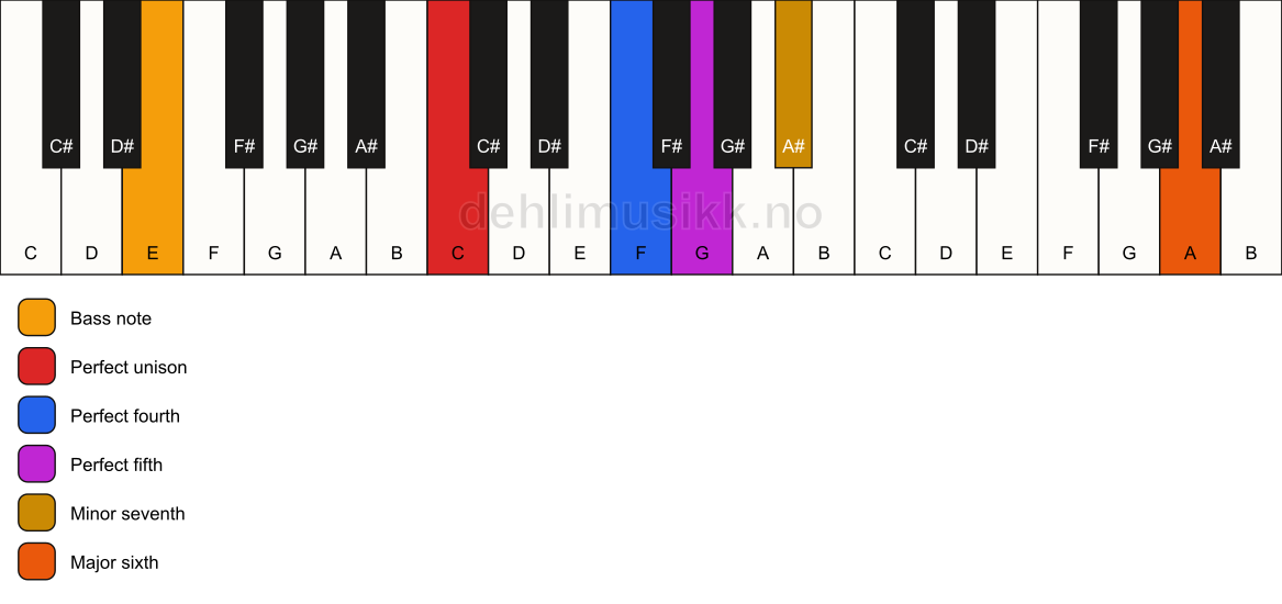 Piano keyboard showing the notes for a C 7(sus4)(add13)/E chord