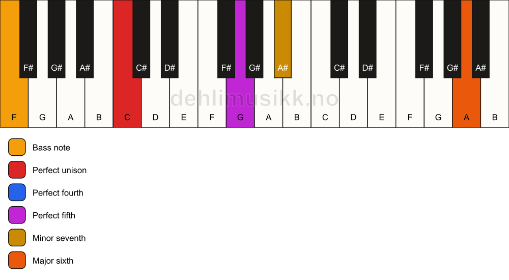 Piano keyboard showing the notes for a C 7(sus4)(add13)/F chord