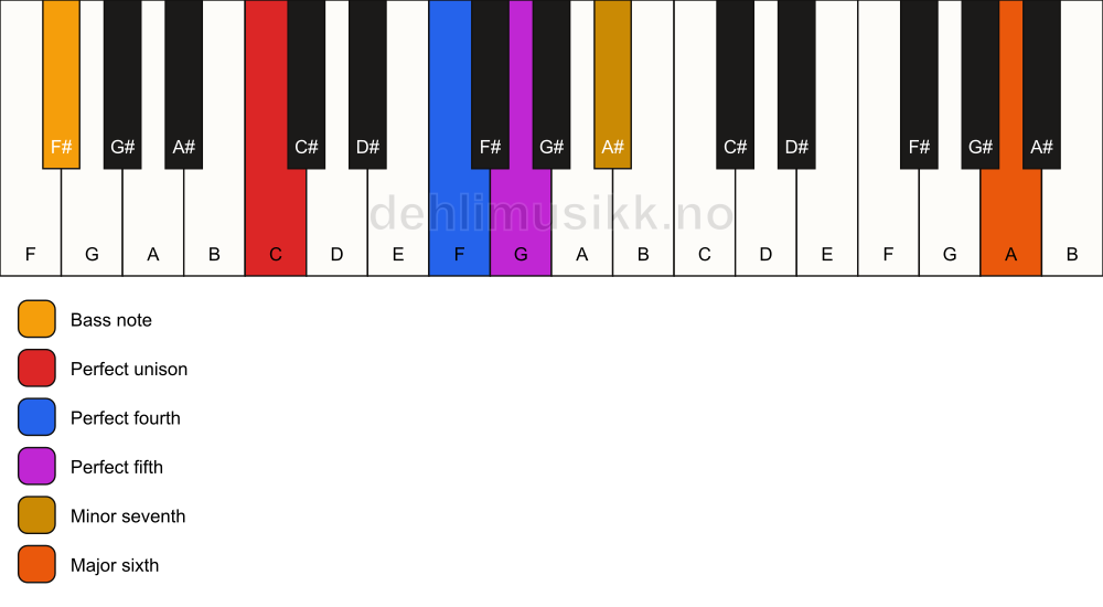 Piano keyboard showing the notes for a C 7(sus4)(add13)/F# chord