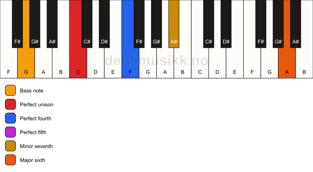 Piano keyboard showing the notes for a C 7(sus4)(add13)/G chord