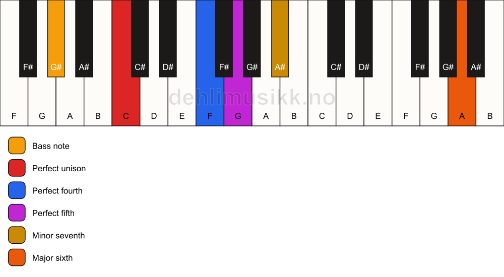 Piano keyboard showing the notes for a C 7(sus4)(add13)/G# chord