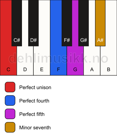 Piano keyboard showing the notes for a C 7(sus4) chord