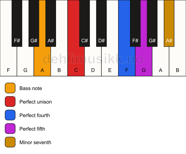 Piano keyboard showing the notes for a C 7(sus4)/A chord