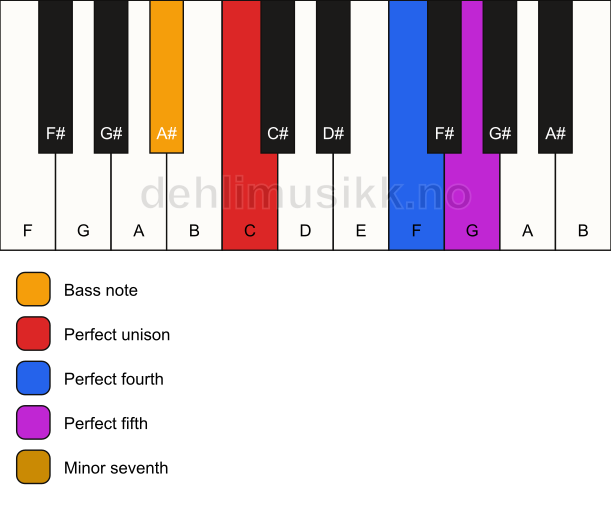 Piano keyboard showing the notes for a C 7(sus4)/A# chord