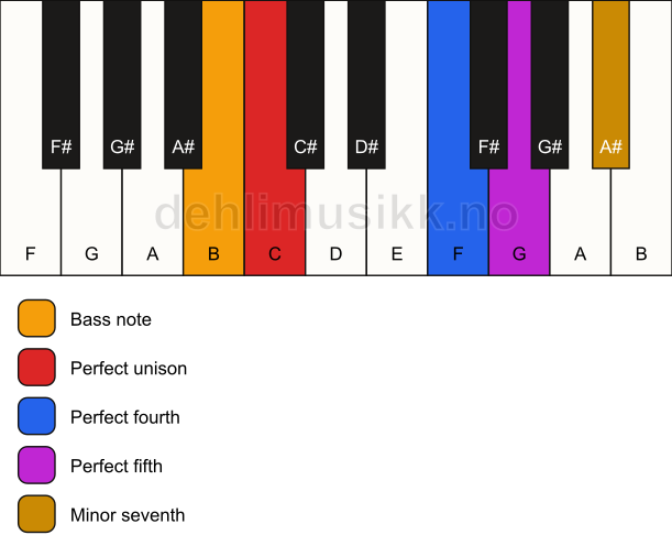 Piano keyboard showing the notes for a C 7(sus4)/B chord