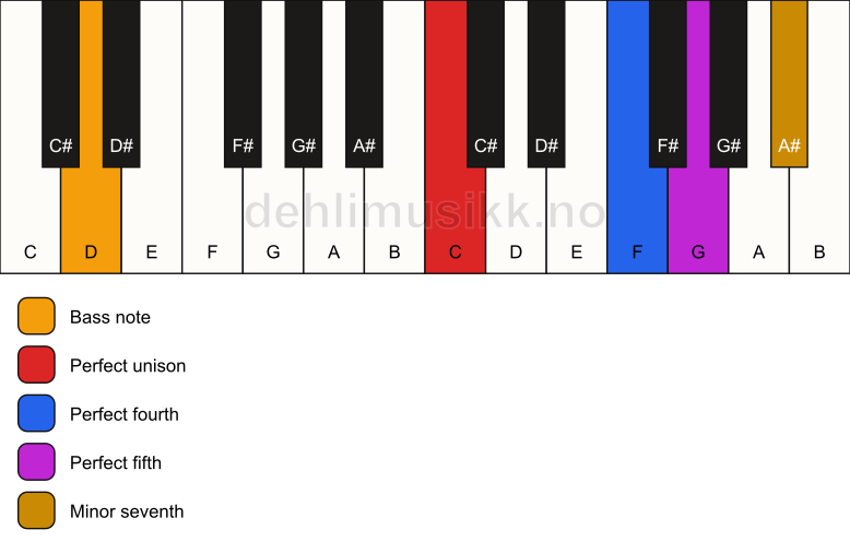 Piano keyboard showing the notes for a C 7(sus4)/D chord