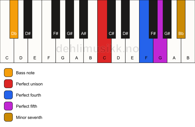 Piano keyboard showing the notes for a C 7(sus4)/Db chord