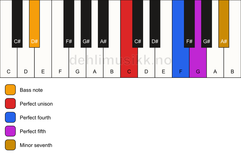 Piano keyboard showing the notes for a C 7(sus4)/D# chord