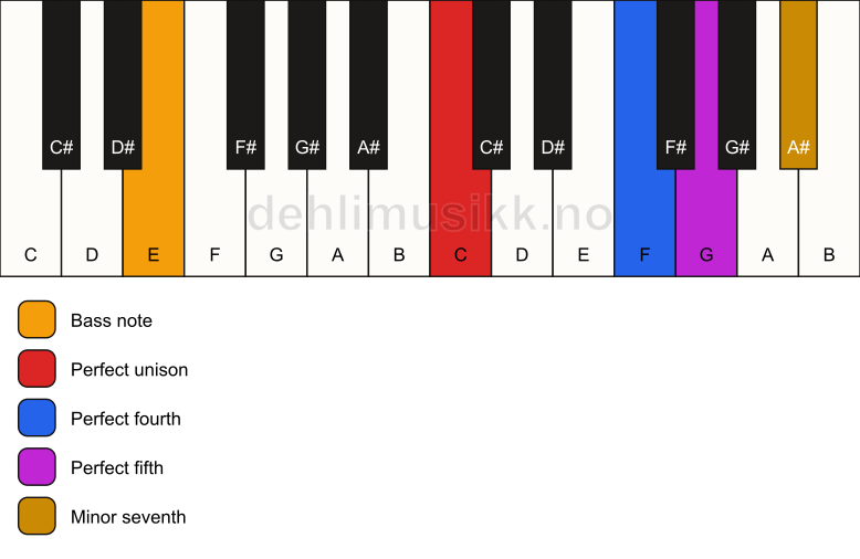 Piano keyboard showing the notes for a C 7(sus4)/E chord