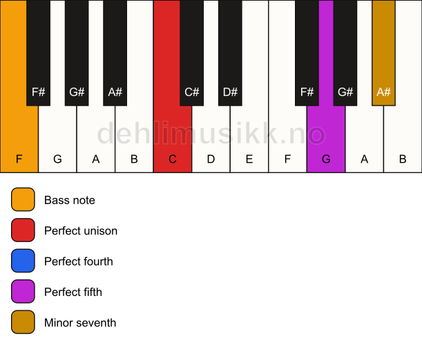 Piano keyboard showing the notes for a C 7(sus4)/F chord