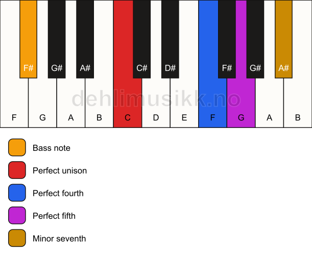 Piano keyboard showing the notes for a C 7(sus4)/F# chord