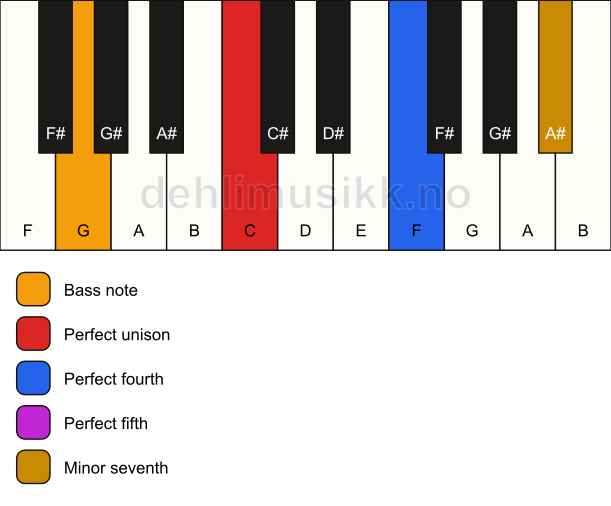 Piano keyboard showing the notes for a C 7(sus4)/G chord