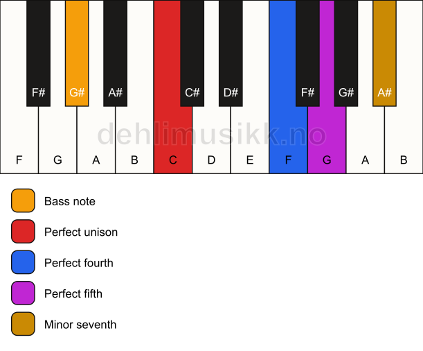Piano keyboard showing the notes for a C 7(sus4)/G# chord