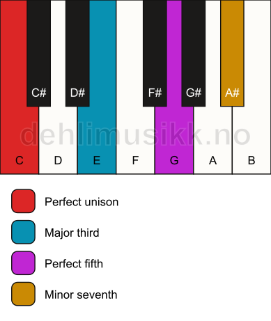 Piano keyboard showing the notes for a C 7 chord
