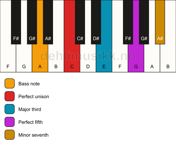 Piano keyboard showing the notes for a C 7/A chord