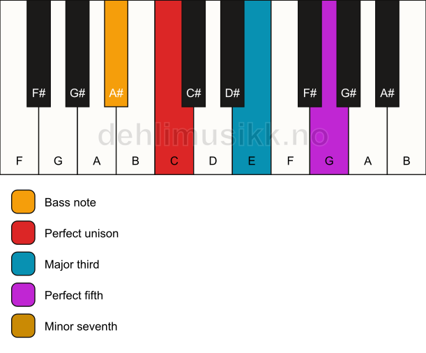 Piano keyboard showing the notes for a C 7/A# chord