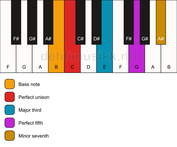 Piano keyboard showing the notes for a C 7/B chord