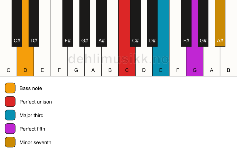 Piano keyboard showing the notes for a C 7/D chord