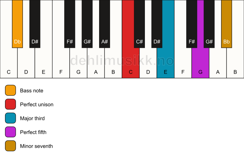 Piano keyboard showing the notes for a C 7/Db chord