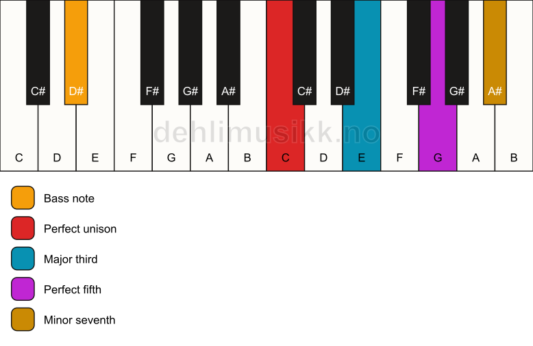 Piano keyboard showing the notes for a C 7/D# chord